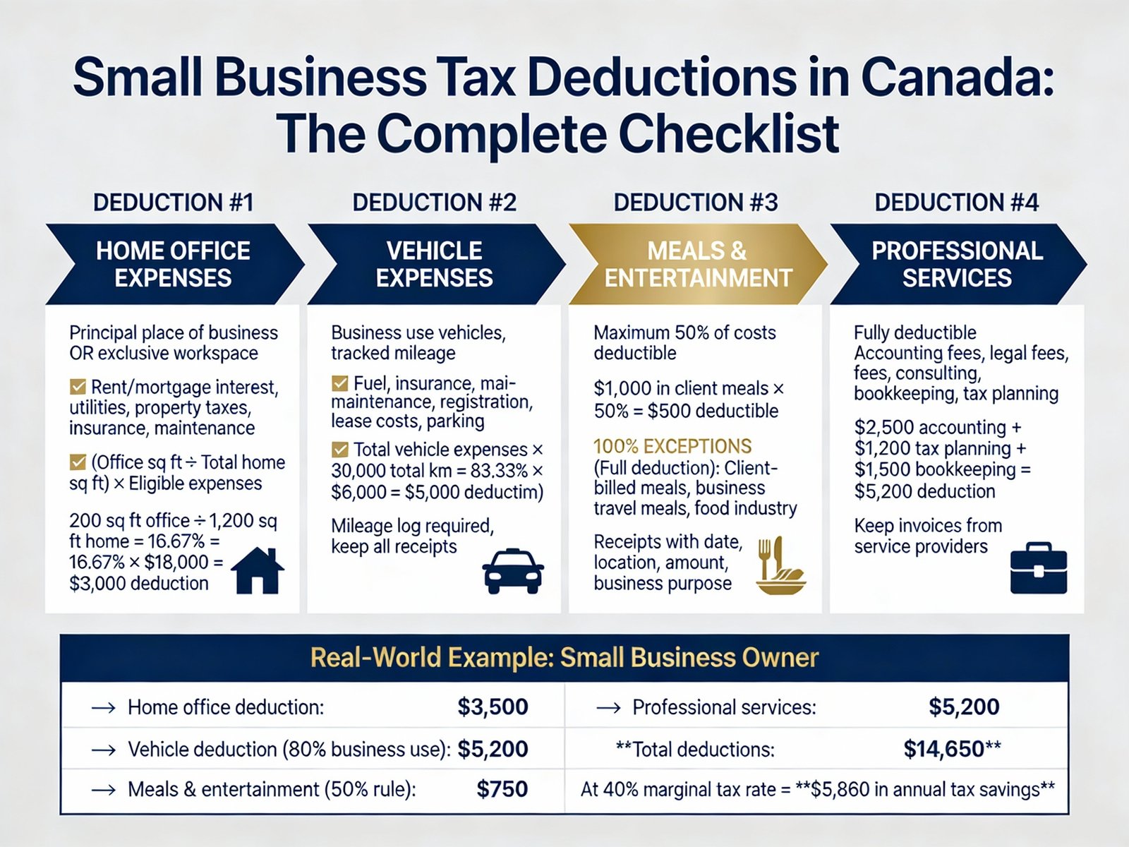 Small Business Tax Deductions and Credits in Canada